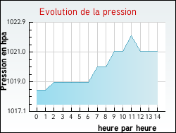 Evolution de la pression de la ville L'Isle-Arn�